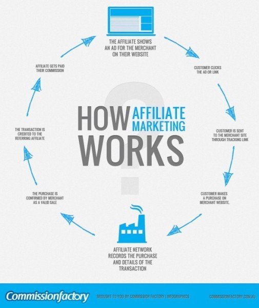 How does the Affiliate Marketing Strategy work