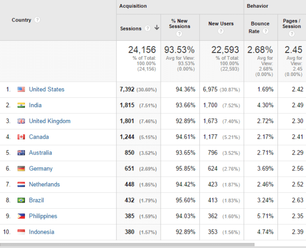 Google Analytics - Country Traffic -Jan-2015-Tech-Niche
