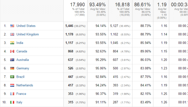 Google Analytics - Country Traffic -Sep-2014-Tech-Niche
