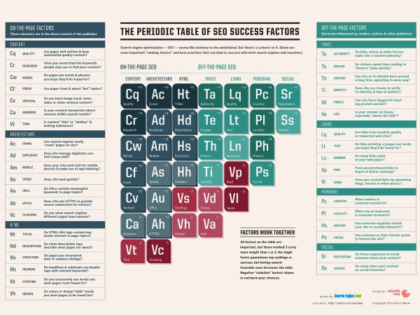 What parameters influence your SEO campaign