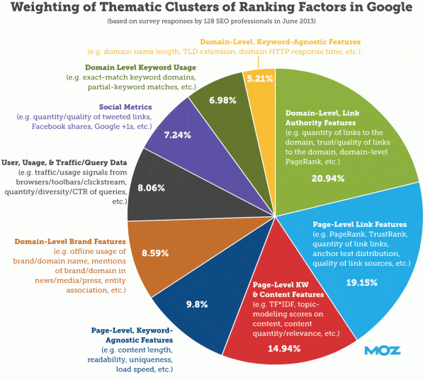 What is SEO and 5 Influential factors 7 significance of domain authority and page links in seo