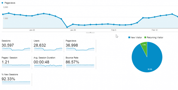 traffic stats for technology site