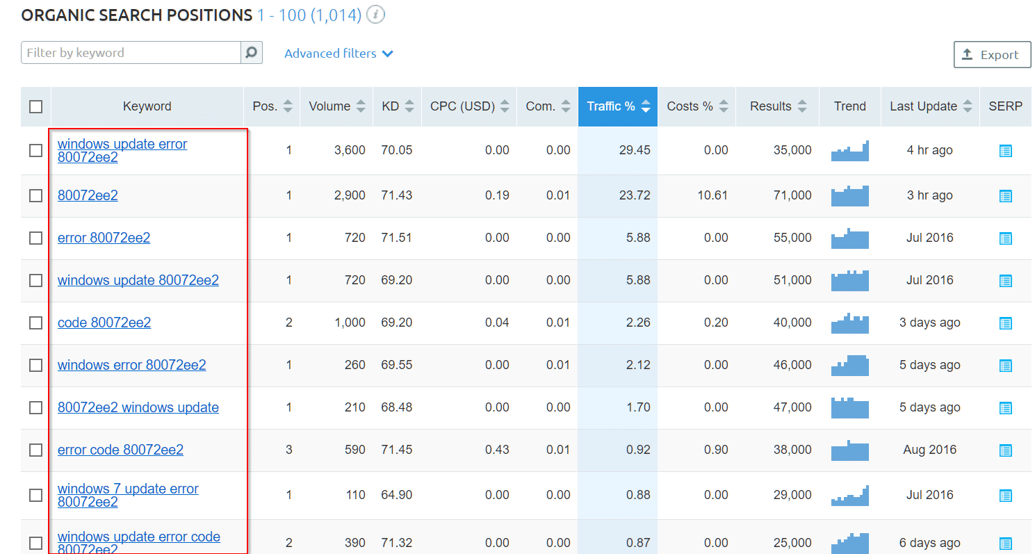 phrase-match-keywords-for-post-in-organic-results How to Increase Traffic with Competitor data