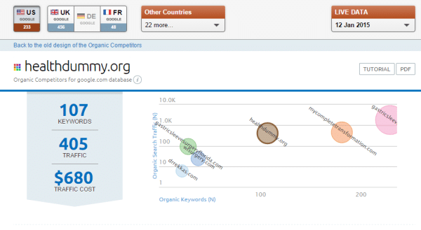 Competitor analysis in SEMrush