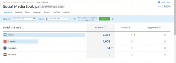 12 Semrush Project Features - Centralized Hub for SEO, PPC, and Content Marketing 3 Stats of Social Media tools in SEMrush