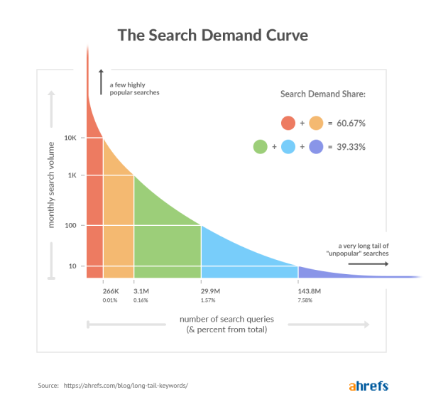 long tail keywords graph