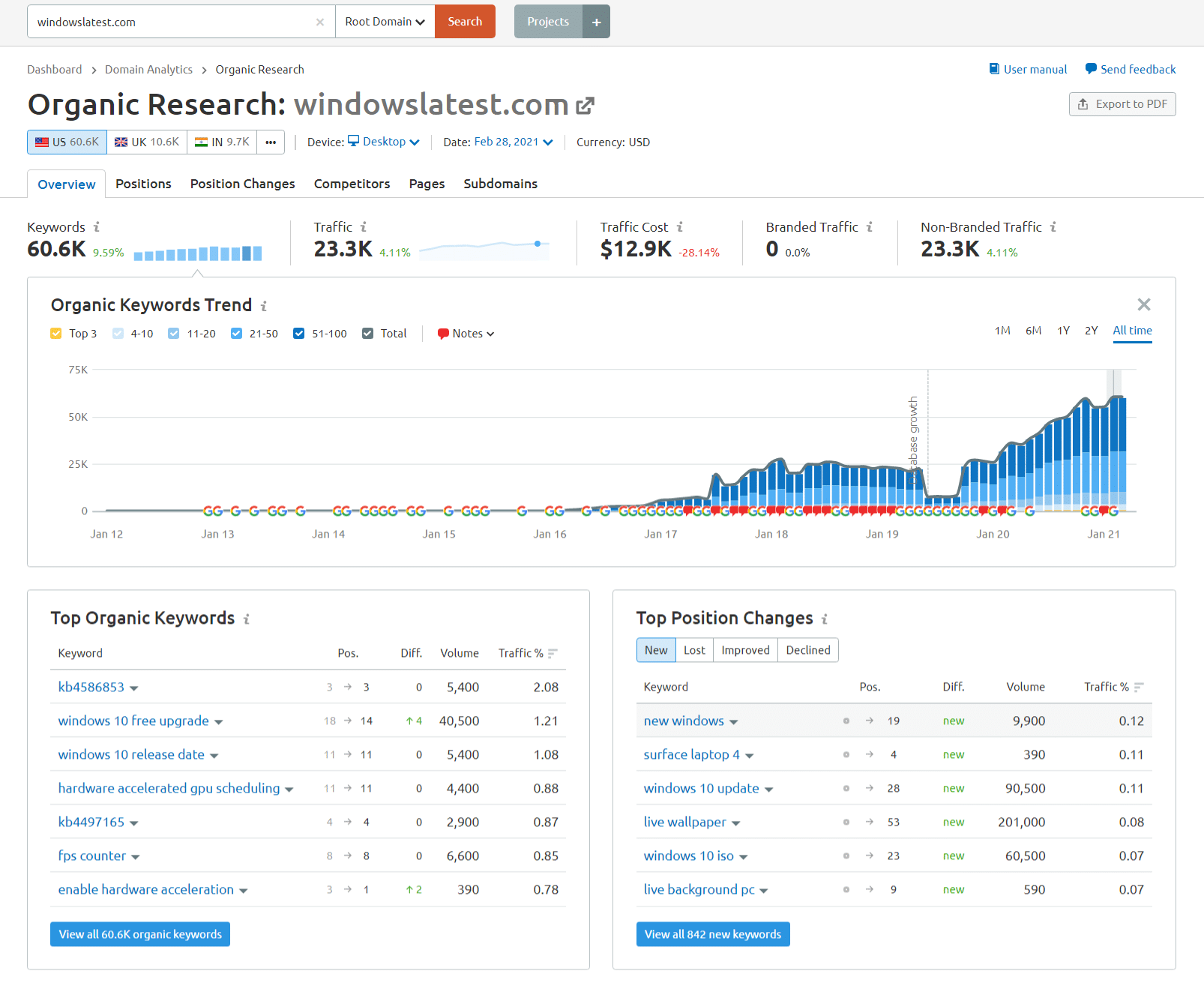 SEMRUSH Review 2024 - Product Changes that are Easy to Use 9 organic research overview semrush 2020 updates