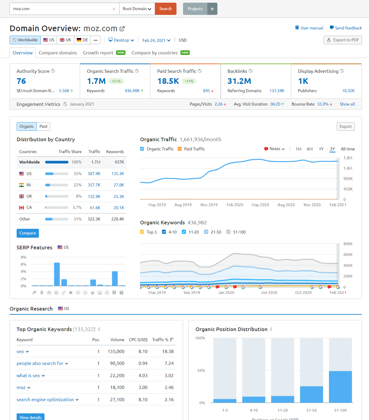 SEMRUSH Review 2024 - Product Changes that are Easy to Use 12 semrush 2020 updates domain overview