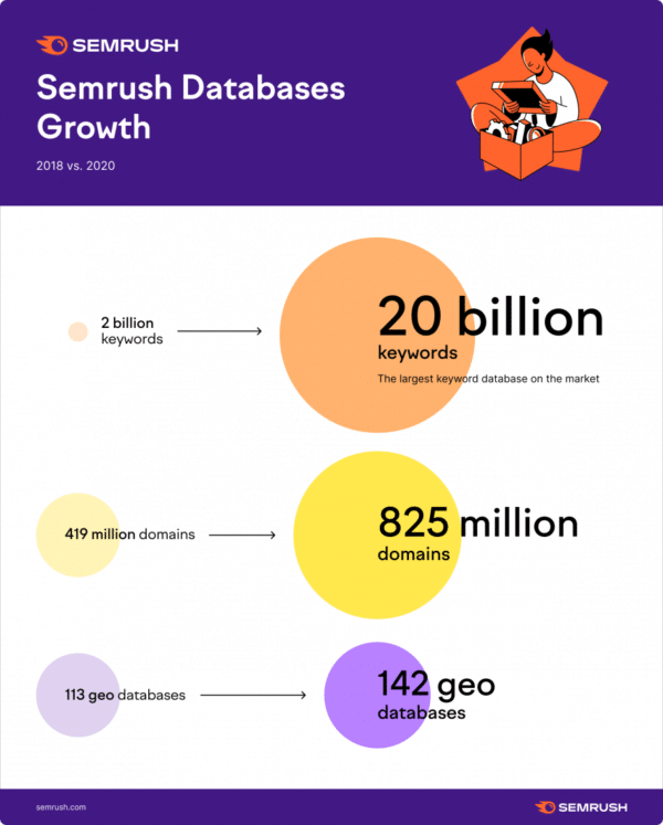 SEMRUSH Review 2024 - Product Changes that are Easy to Use 2 semrush database growth
