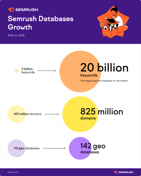 semrush database growth